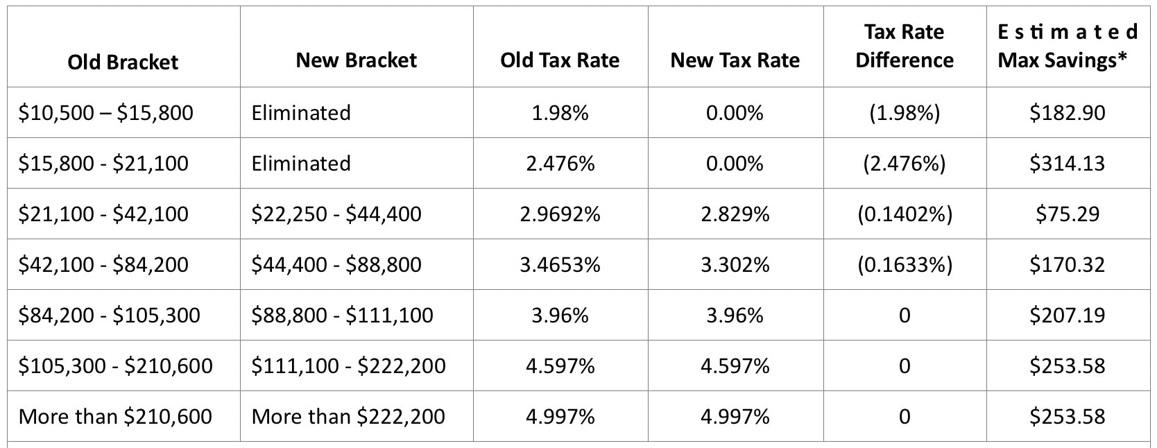 Ohio Proposes Higher Taxes table